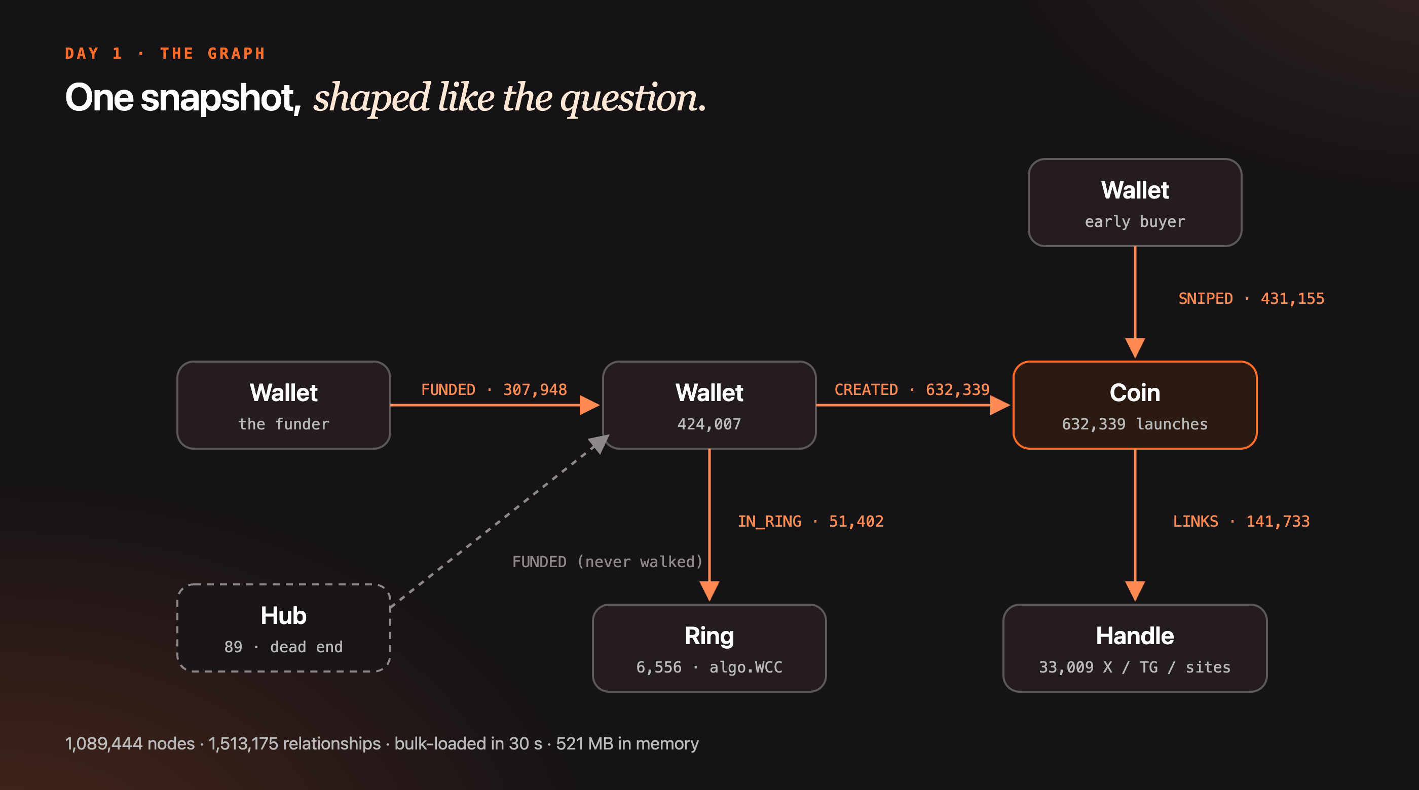 The lineage graph schema: Wallet CREATED Coin, Wallet FUNDED Wallet, Wallet SNIPED Coin, Coin LINKS Handle, Wallet IN_RING Ring, with Hub as a dashed dead end