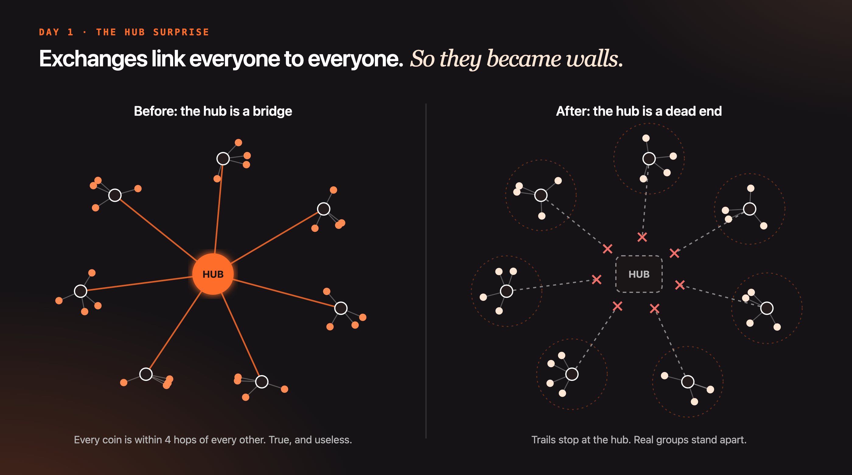 Before and after: on the left, one glowing hub connects seven groups of wallets; on the right, the hub is a dashed box and every trail stops at it, leaving the groups separate