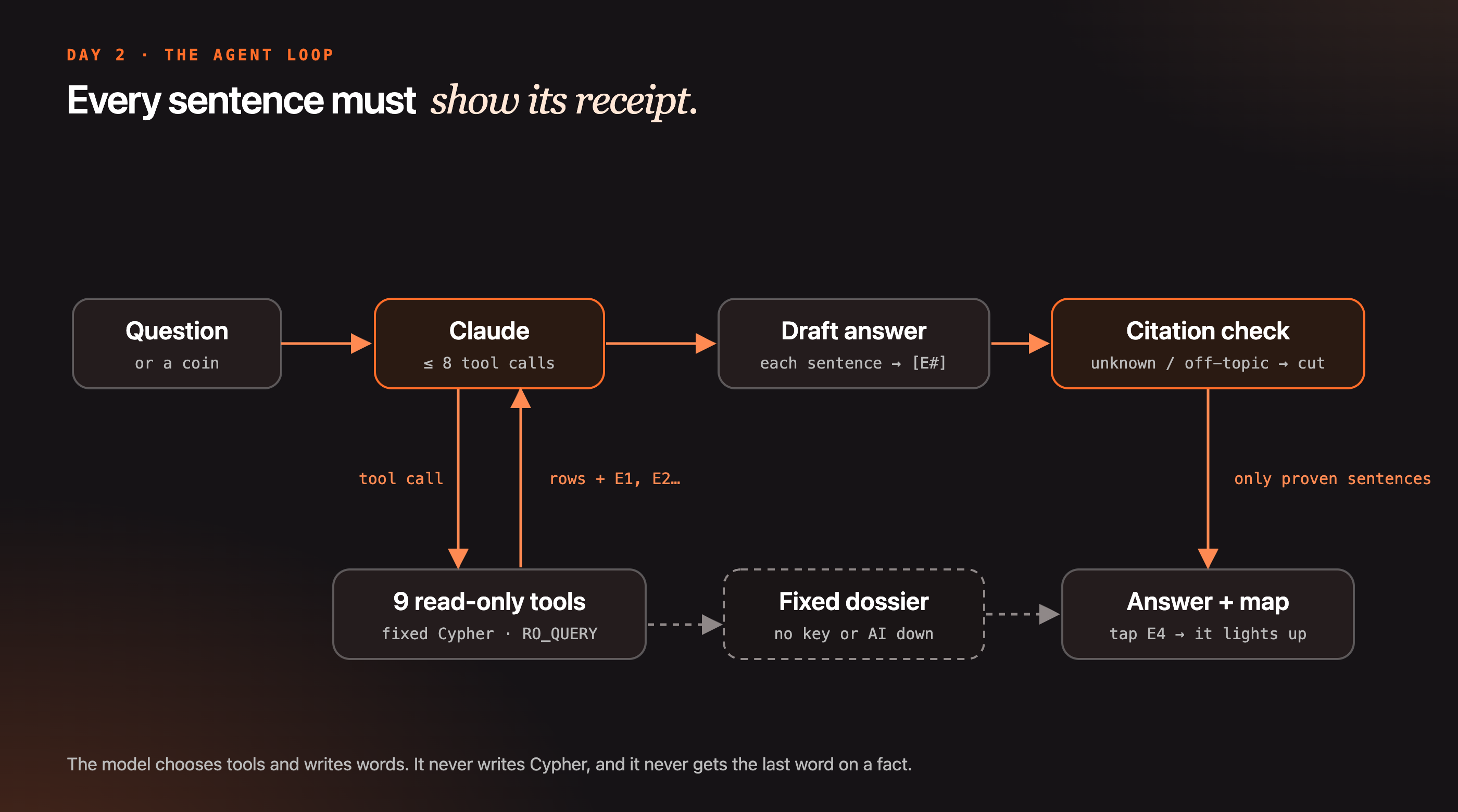 The agent loop: a question goes to Claude, which calls nine read-only tools, drafts an answer with evidence ids, passes a citation check, and reaches the app; a fixed dossier is the fallback