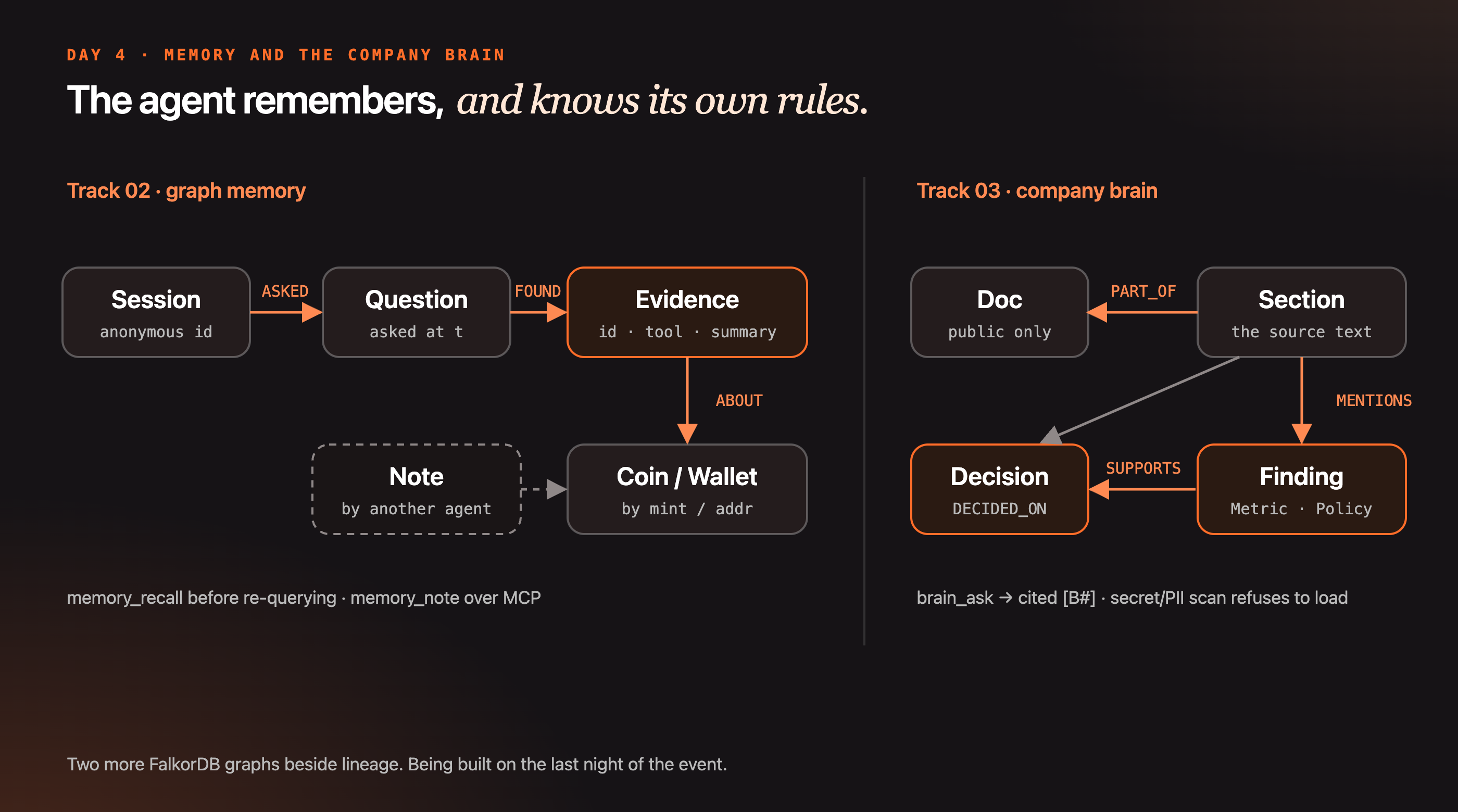 Two small graphs: on the left, Session ASKED Question FOUND Evidence ABOUT Coin or Wallet, with a Note from another agent; on the right, Doc, Section, Decision and Finding linked by PART_OF, MENTIONS and SUPPORTS